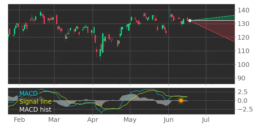 MACD signal