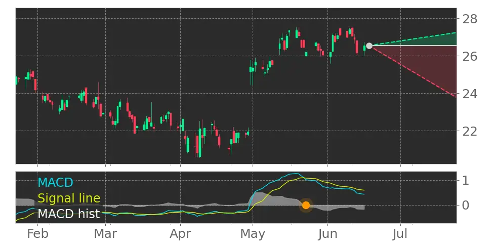MACD signal
