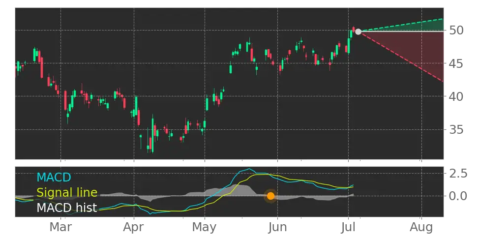 MACD signal