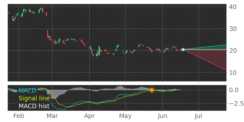 MACD signal