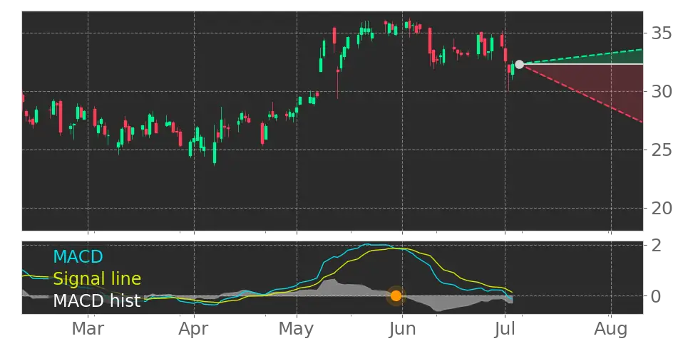 MACD signal