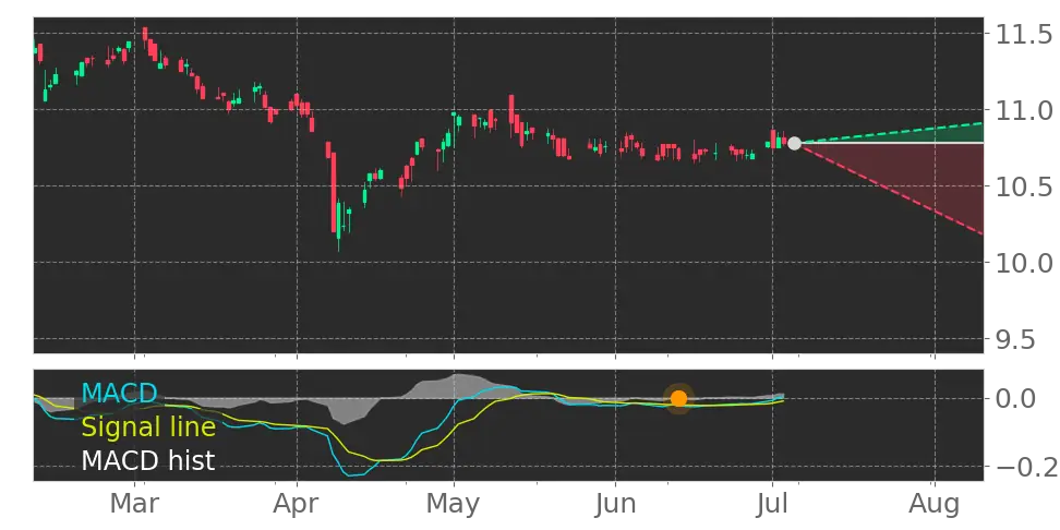 MACD signal