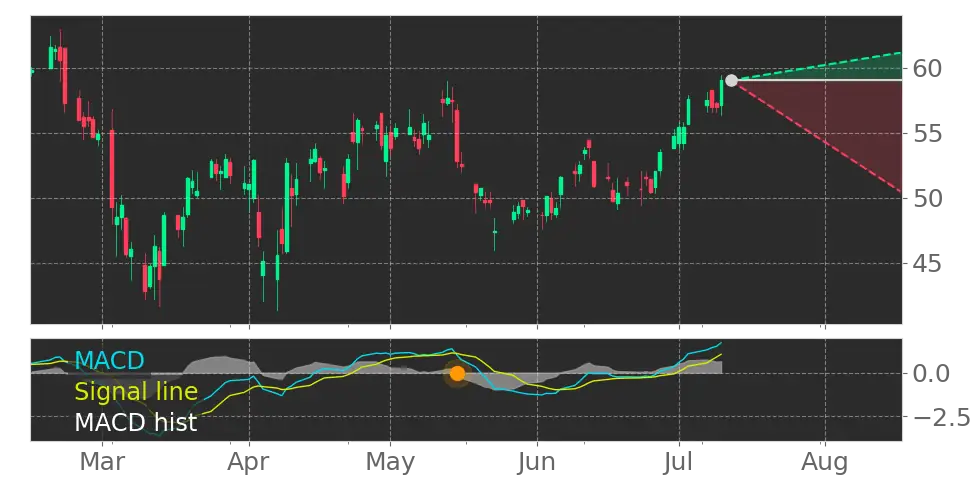 MACD signal