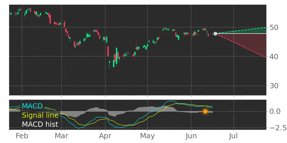 MACD signal