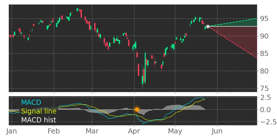 MACD signal