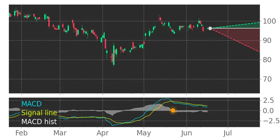 MACD signal