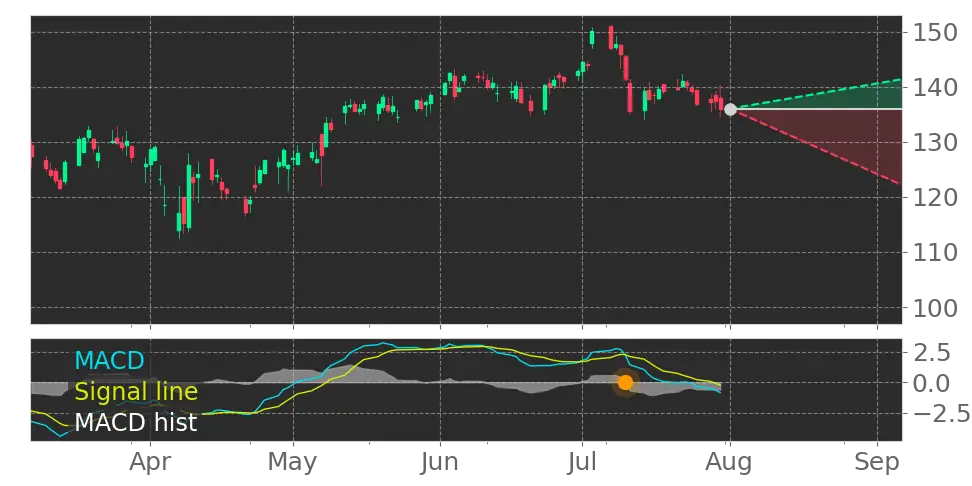 Stock Forecast, Price, News, Quote