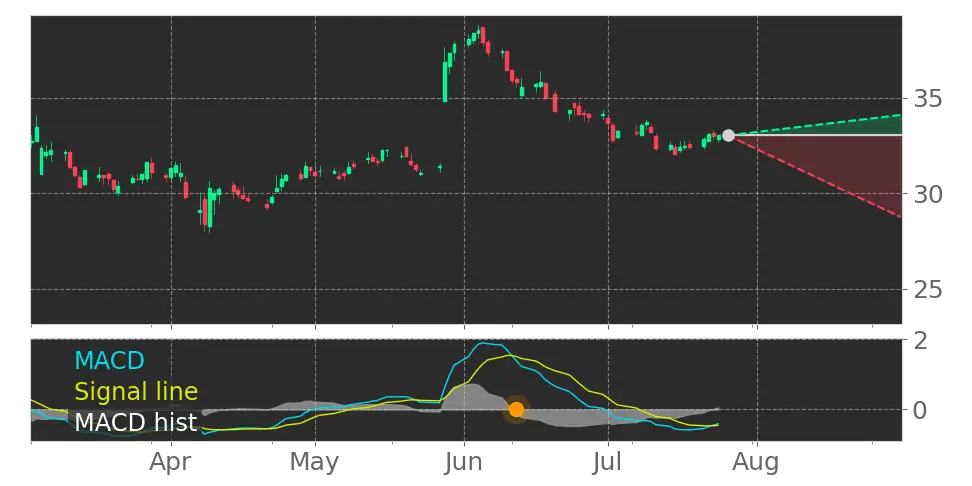 MACD signal