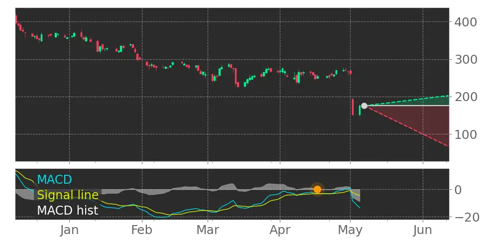 MACD signal