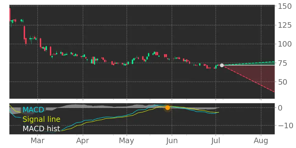 MACD signal