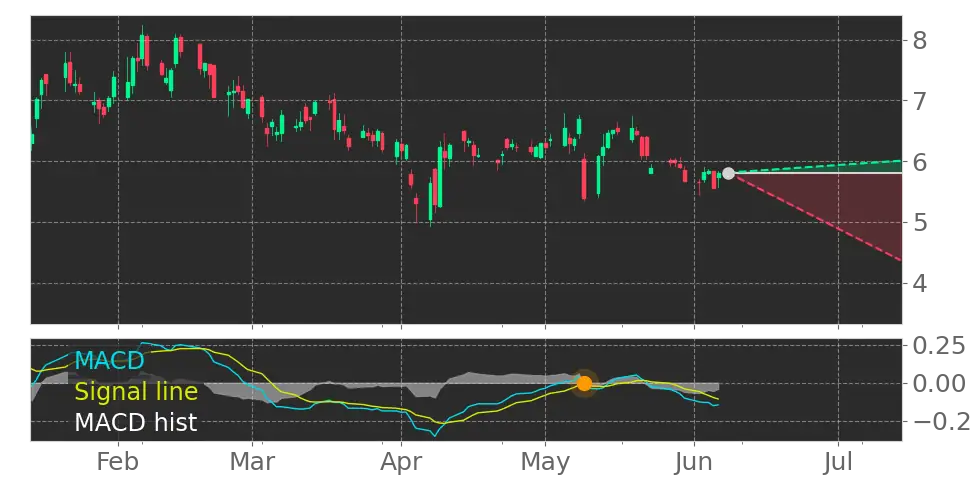 MACD signal