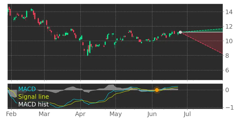 MACD signal
