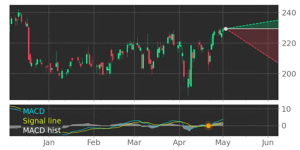 MACD signal