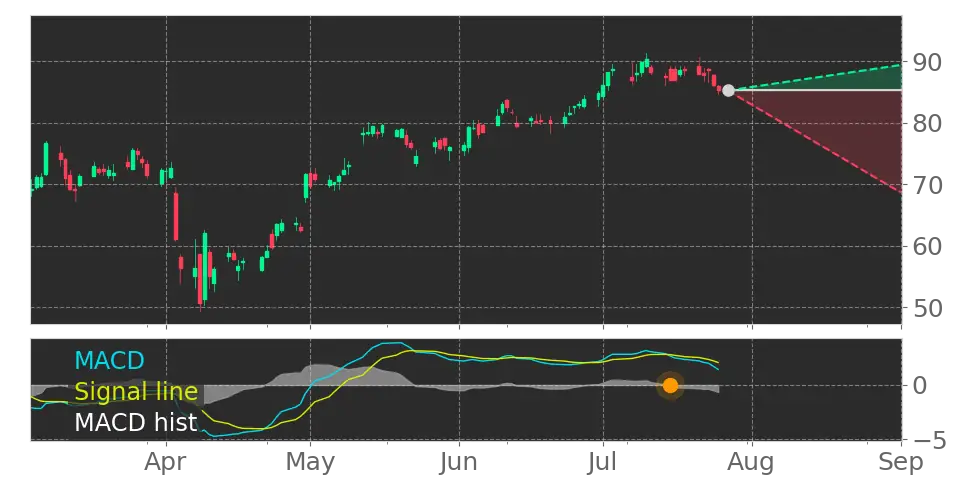 MACD signal