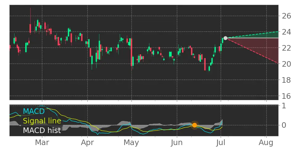 MACD signal