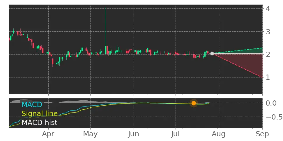 MACD signal