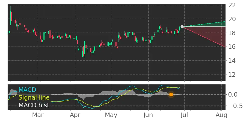 MACD signal