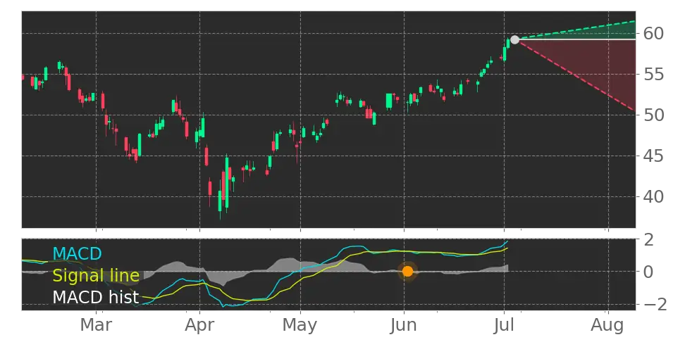 MACD signal