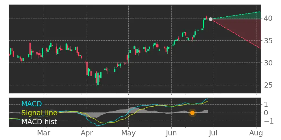MACD signal