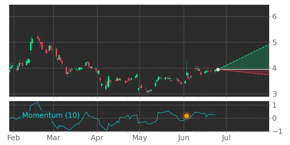 Momentum signal