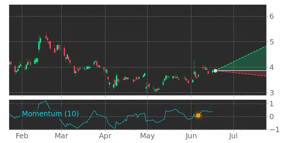 Momentum signal