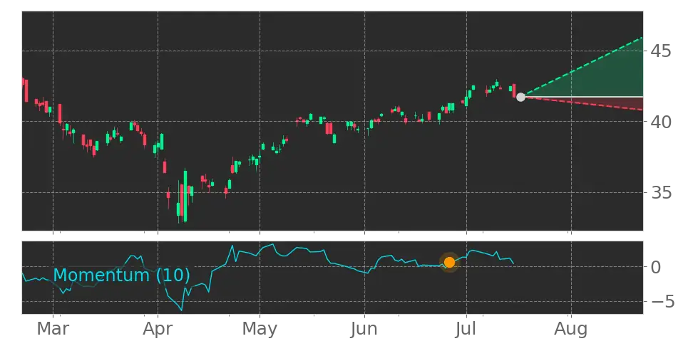 Momentum signal
