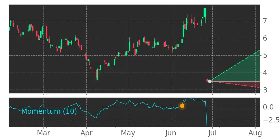 Momentum signal