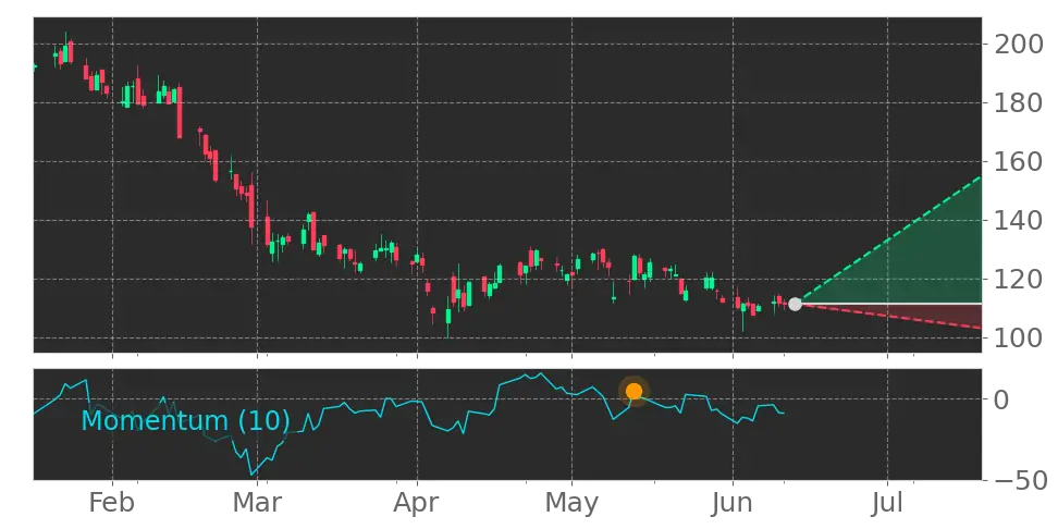 Momentum signal