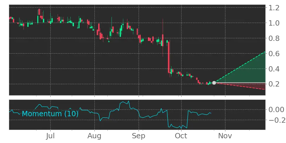 SOSSOS (SOS, $6.3) entered Uptrend as Momentum indicator ascends above ...