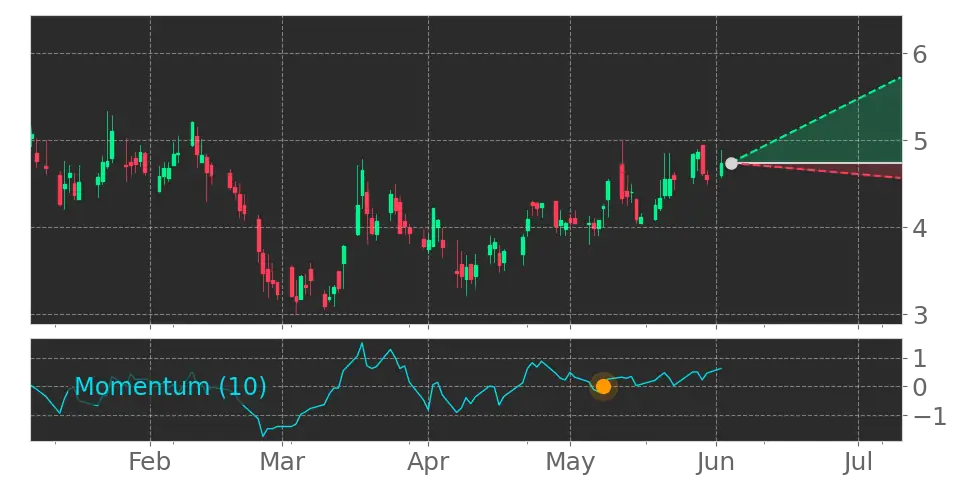 Momentum signal