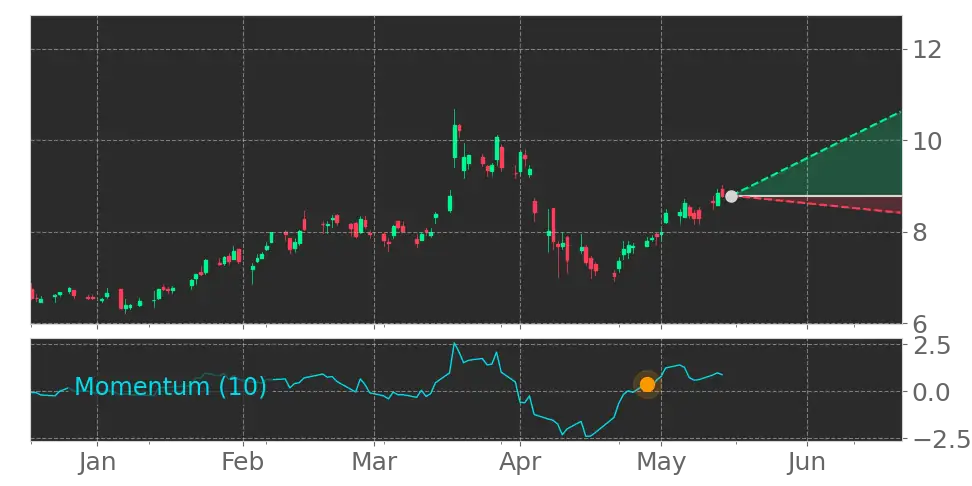 Momentum signal