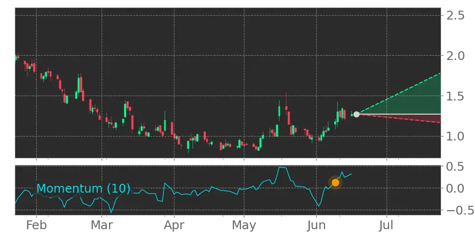 Momentum signal