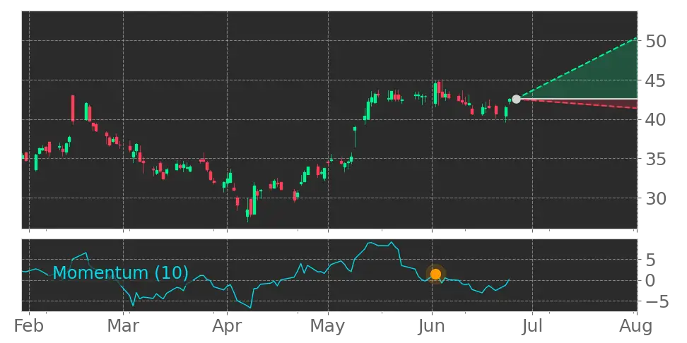 Momentum signal