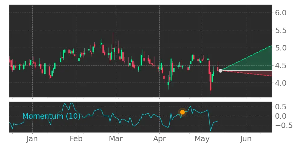 Momentum signal