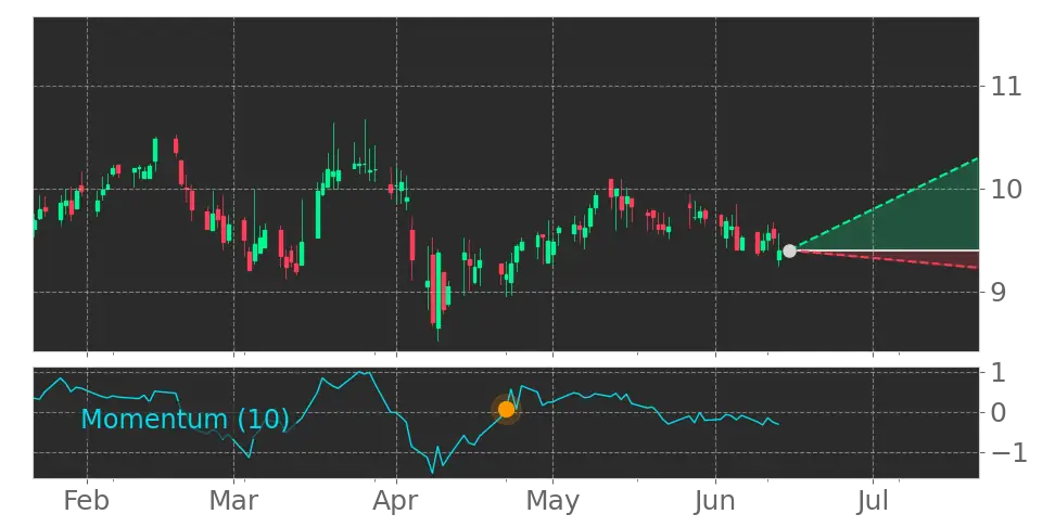 Momentum signal