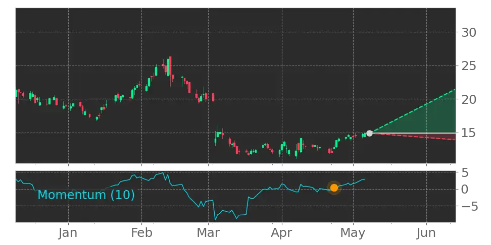 Momentum signal