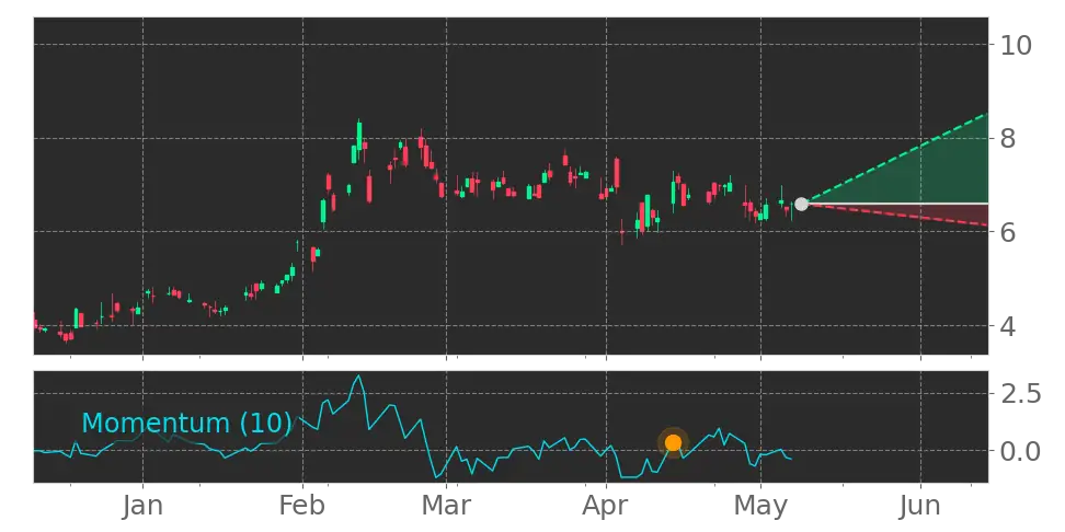Momentum signal