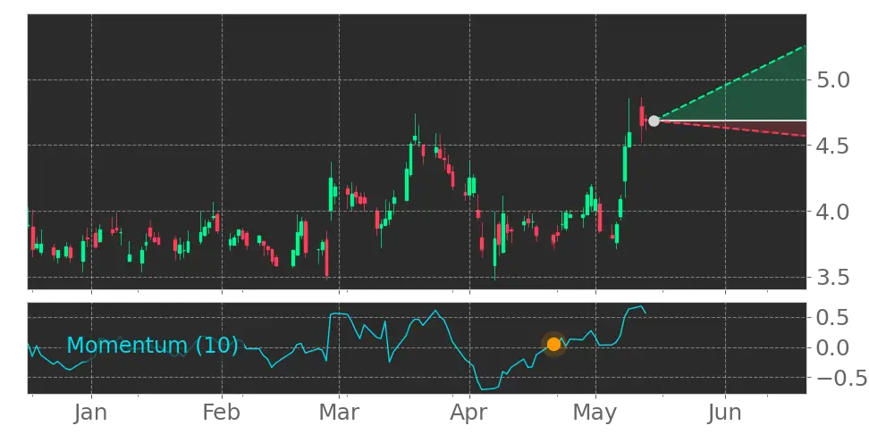 Momentum signal