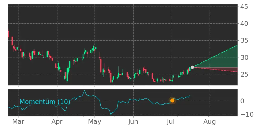 Momentum signal