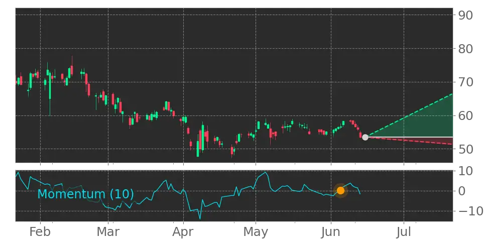 Momentum signal