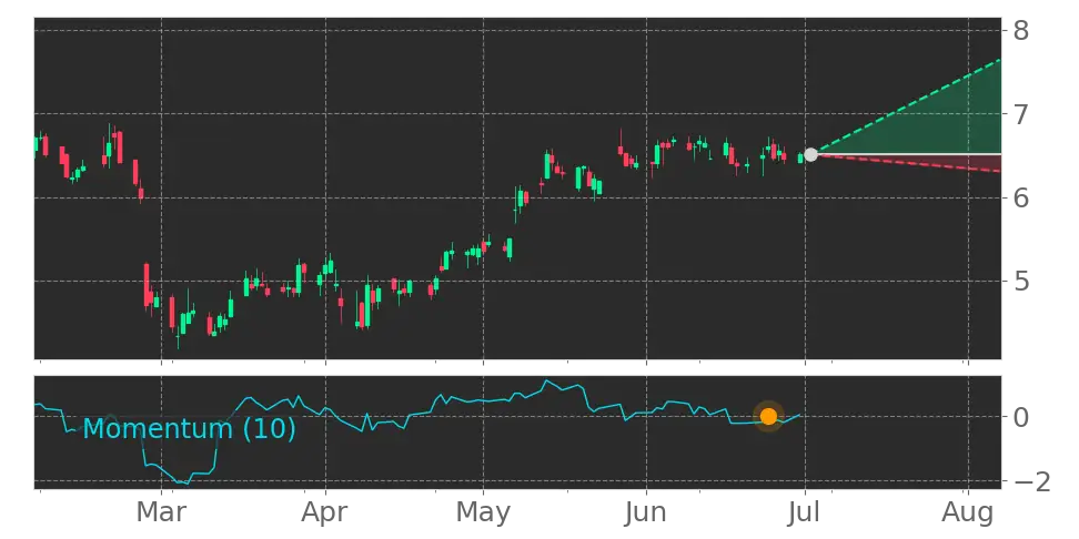 Momentum signal