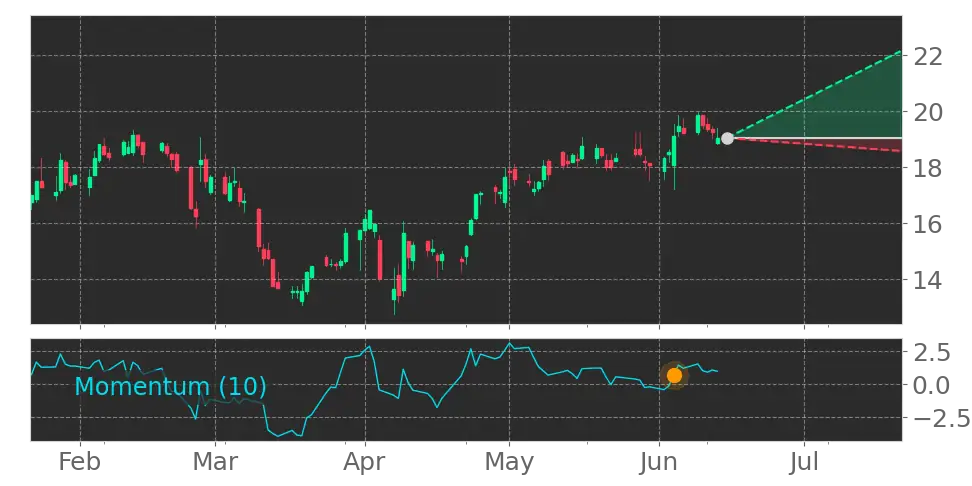 Momentum signal