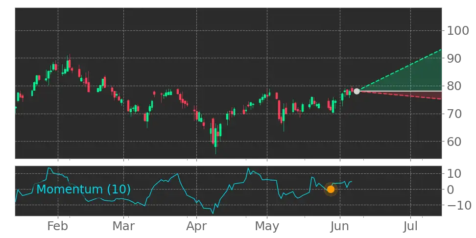 Momentum signal
