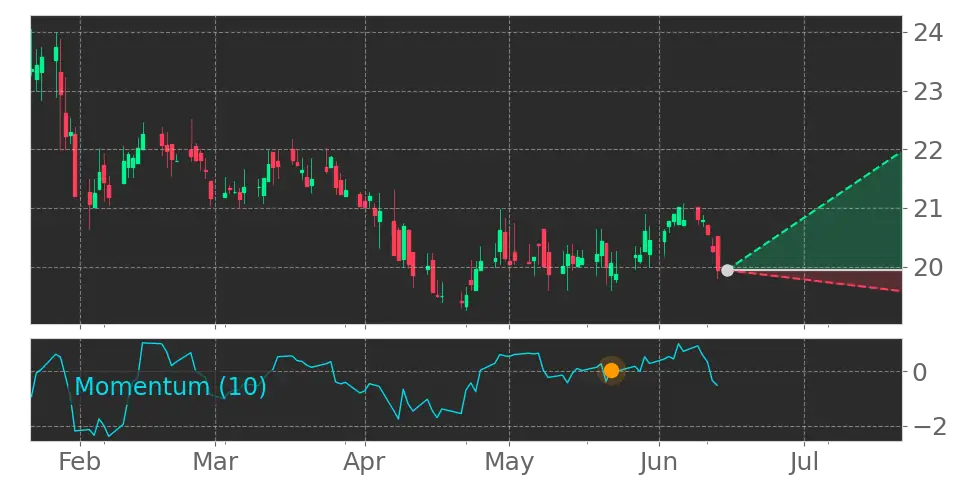 Momentum signal