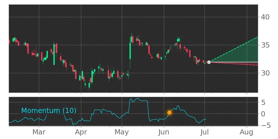 Momentum signal