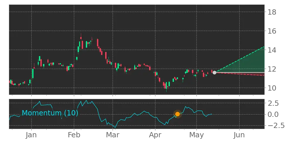 Momentum signal