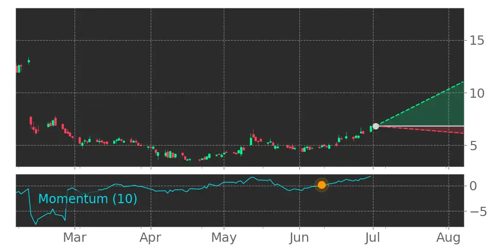 Momentum signal
