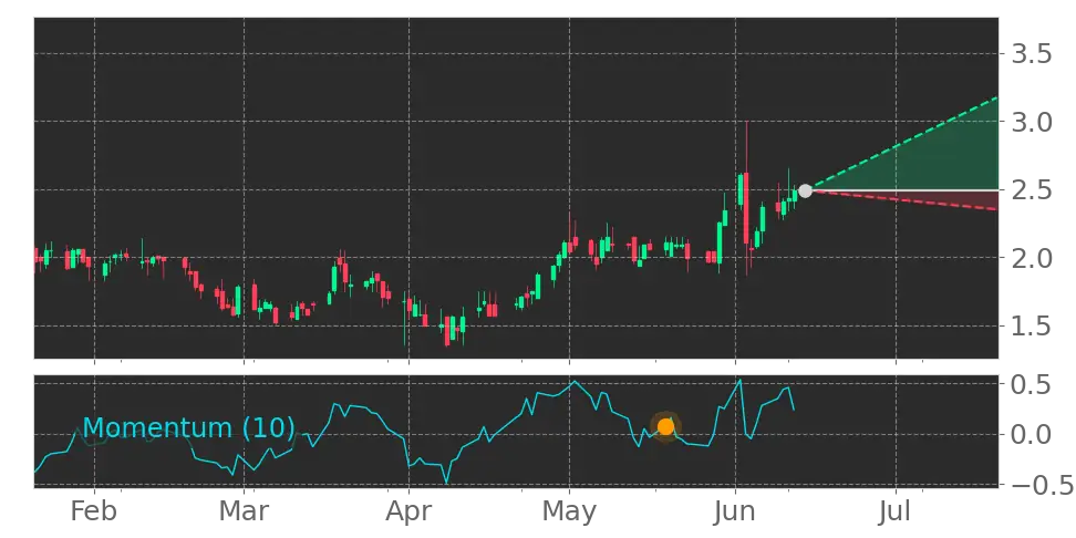 Momentum signal