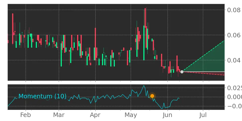 Momentum signal