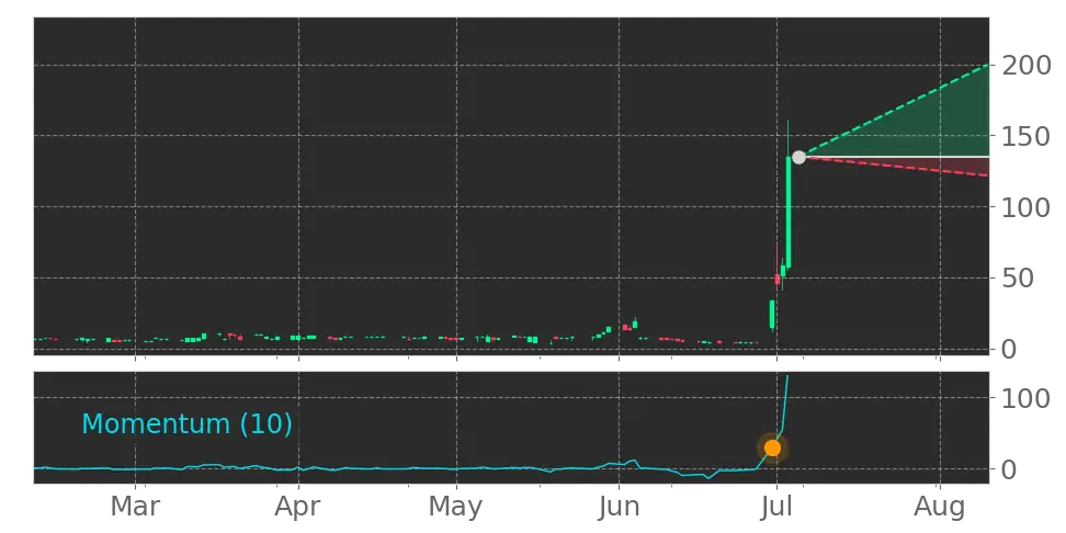 Price Prediction Chart